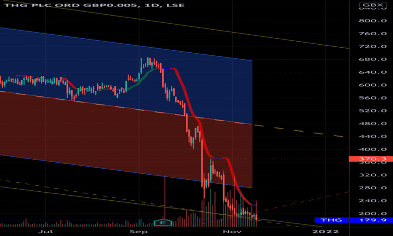THG Share Price Chat: Trends, Insights, and Future Outlook thg share price chat