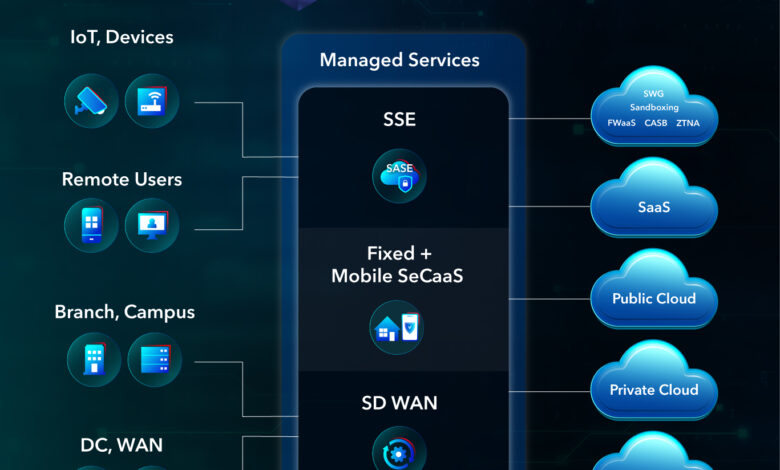 SASE Explained